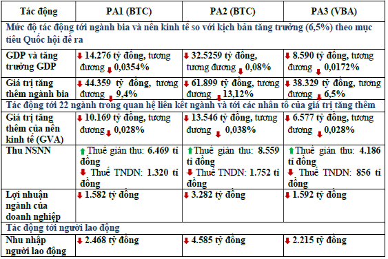 Công bố Báo cáo đánh giá tác động tăng thuế tiêu thụ đặc biệt đối với mặt hàng bia: Nhiều hệ lụy ảnh hưởng từ việc tăng thuế