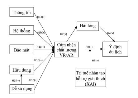 Mô hình hóa trải nghiệm du lịch ảo: Sự tương tác giữa chất lượng, sự hài lòng, ý định du lịch và vai trò của trí tuệ nhân tạo giải thích