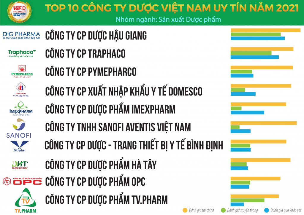 Công bố Top 10 công ty Dược uy tín năm 2021 Công bố Top 10 công ty Dược uy tín năm 2021