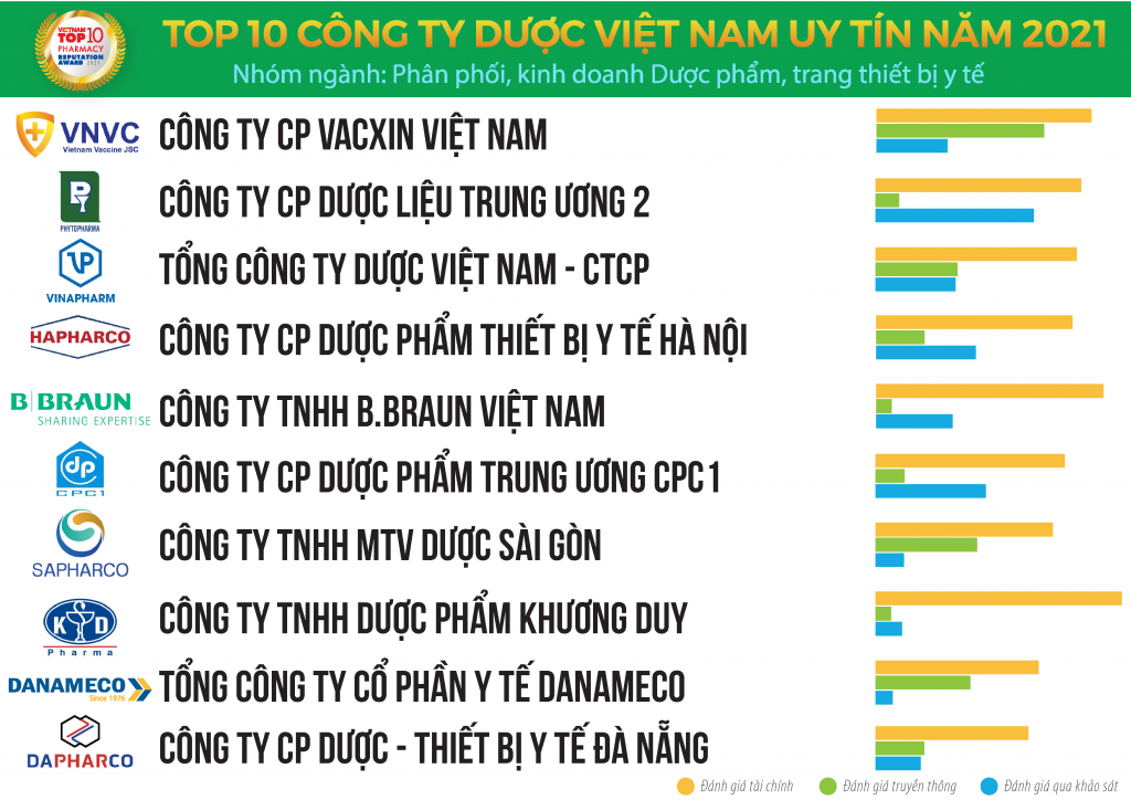 Công bố Top 10 công ty Dược uy tín năm 2021 Công bố Top 10 công ty Dược uy tín năm 2021