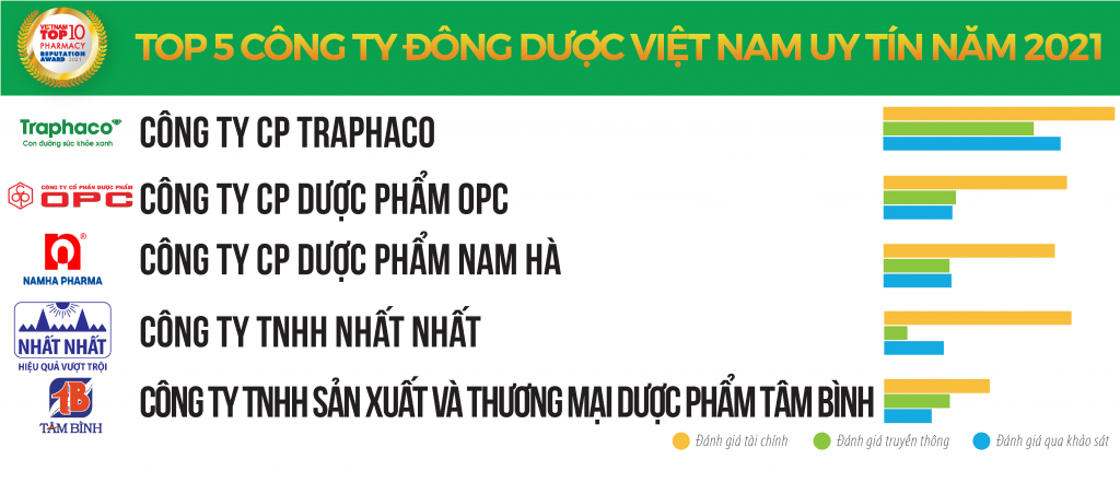 Công bố Top 10 công ty Dược uy tín năm 2021 Công bố Top 10 công ty Dược uy tín năm 2021