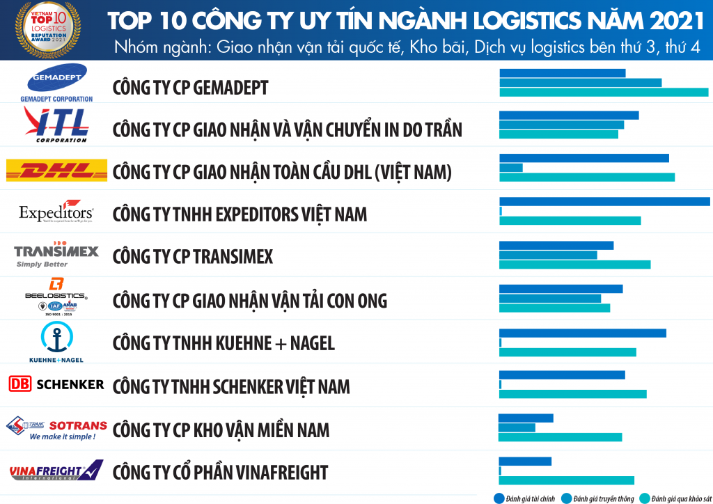 Vietnam Report công bố xếp hạng công ty uy tín ngành logistics năm 2021