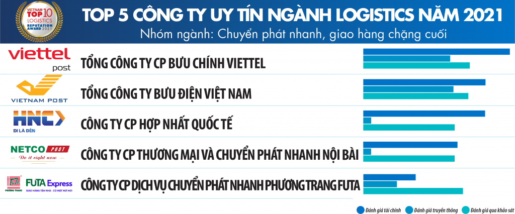 Vietnam Report công bố xếp hạng công ty uy tín ngành logistics năm 2021