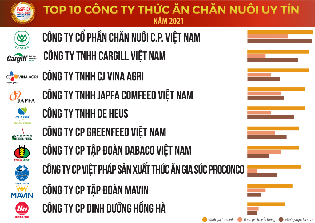 Vietnam Report công bố Top 10 công ty thức ăn chăn nuôi uy tín năm 2021 Vietnam Report công bố Top 10 công ty thức ăn chăn nuôi uy tín năm 2021