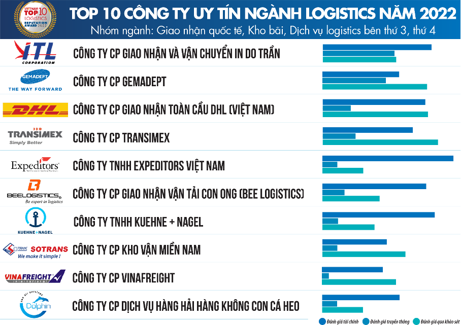 Công bố Top 10 Công ty uy tín ngành Logistics năm 2022