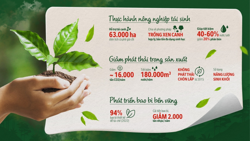 Nestlé Việt Nam 2 năm liên tiếp được bình chọn là doanh nghiệp bền vững nhất Việt Nam