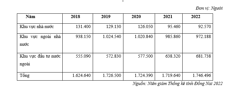 Thực trạng suy giảm việc làm và giải pháp hỗ trợ tạo việc làm cho người lao động tại Đồng Nai