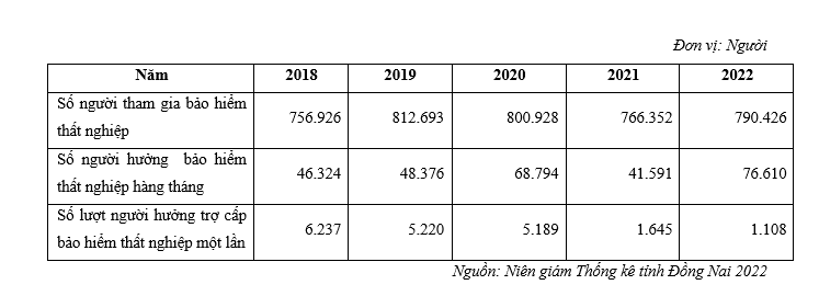 Thực trạng suy giảm việc làm và giải pháp hỗ trợ tạo việc làm cho người lao động tại Đồng Nai
