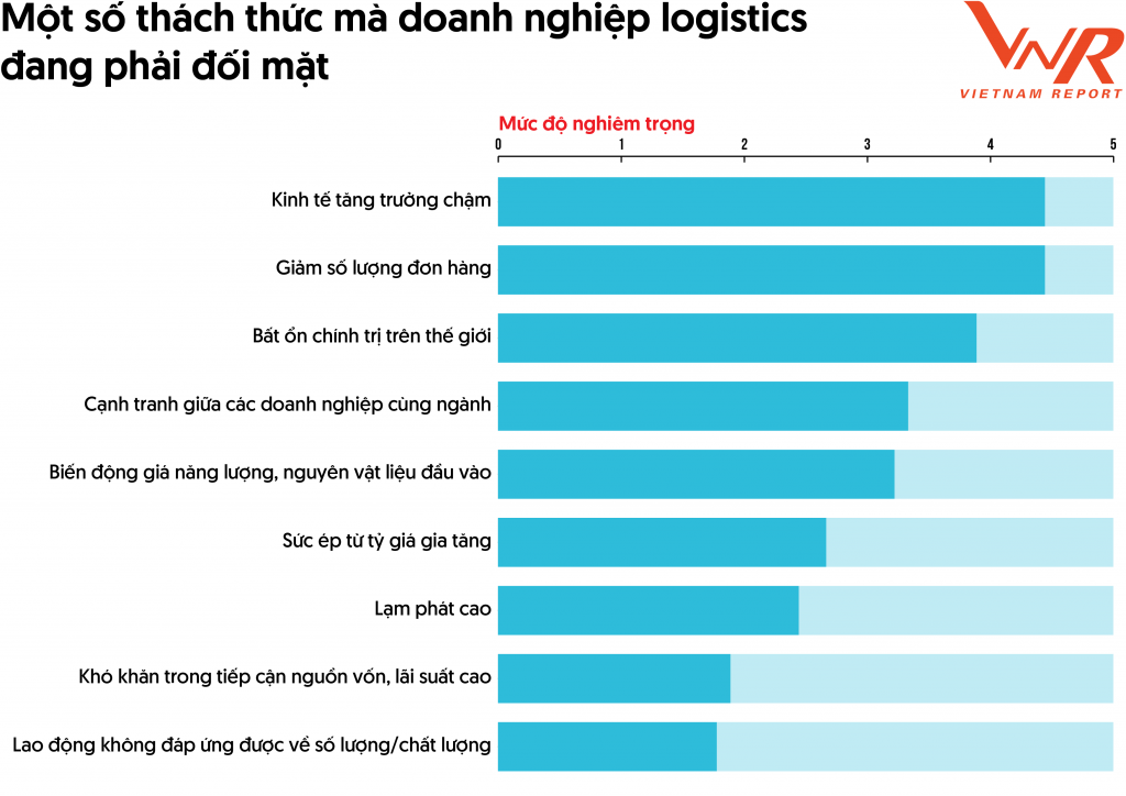 Doanh nghiệp ngành logistics đối mặt nhiều thách thức năm 2023
