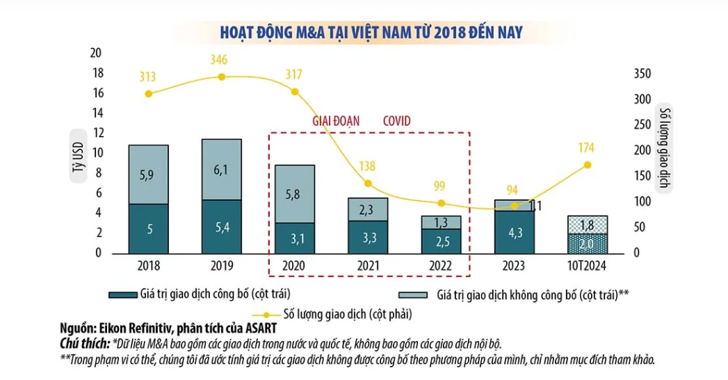 GELEX là một trong 15 doanh nghiệp có thương vụ M&A tiêu biểu 2024