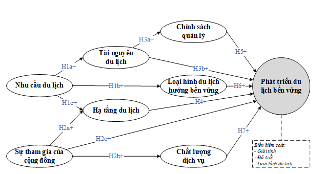 Xây dựng thang đo cho mô hình nghiên cứu các nhân tố tác động đến phát triển du lịch bền vững: Trường hợp nghiên cứu tại Long An
