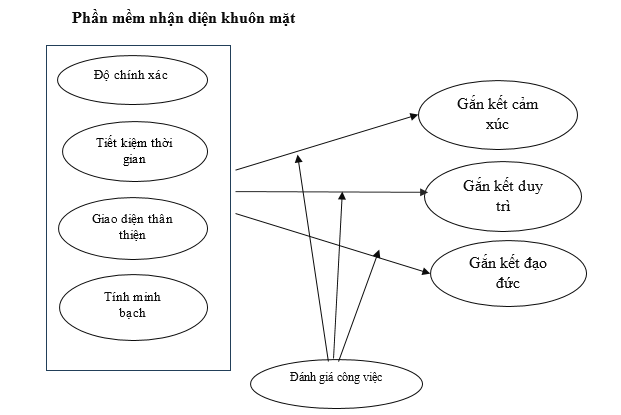 Ứng dụng công nghệ nhận diện khuôn mặt trong quản trị nhân sự và tác động tới sự gắn kết nhân viên tại doanh nghiệp Việt Nam