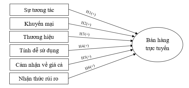 Các yếu tố ảnh hưởng đến hiệu quả hoạt động bán hàng trực tuyến trên sàn thương mại điện tử tại TP. Hồ Chí Minh