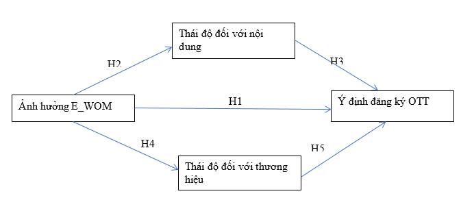 Xây dựng giả thuyết tác động của truyền miệng điện tử đến thái độ của người dùng đối với dịch vụ OTT tại TP. Hồ Chí Minh