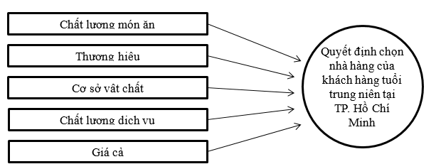 Các nhân tố ảnh hưởng đến quyết định chọn nhà hàng của khách hàng tuổi trung niên tại TP. Hồ Chí Minh