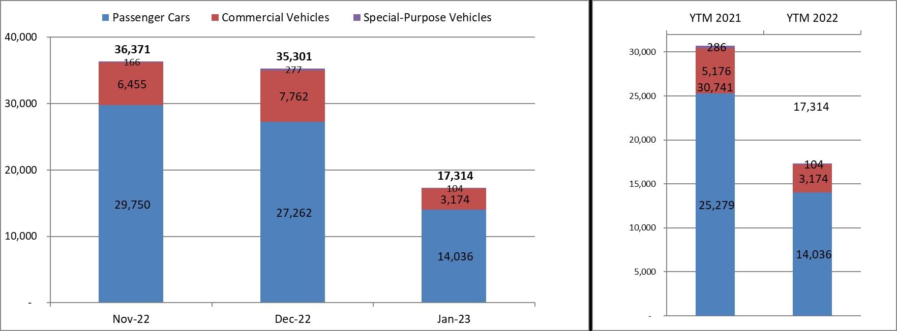 Tháng 01/2023, sản lượng tiêu thụ ô tô toàn thị trường giảm mạnh