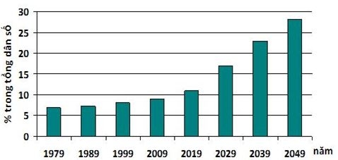 Biến đổi cơ cấu tuổi dân số, tăng trưởng kinh tế và phúc lợi hưu trí ở Việt Nam