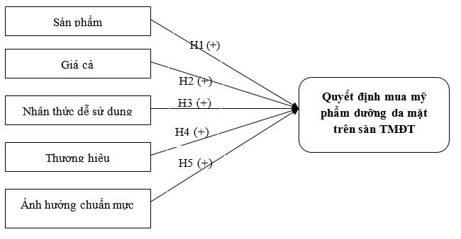 Tác động của các yếu tố đến hành vi mua sắm mỹ phẩm chăm sóc da mặt trên sàn thương mại điện tử
