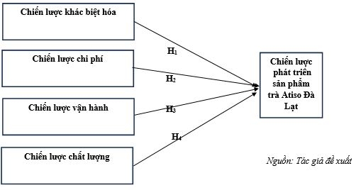 Xây dựng chiến lược phát triển sản phẩm Atiso Đà Lạt