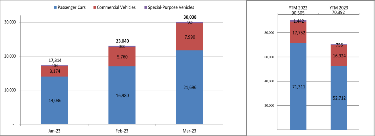 Tháng 3/2023, sản lượng tiêu thụ ô tô toàn thị trường đạt 30.038 xe