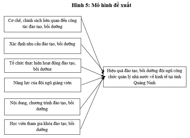 Đề xuất mô hình các nhân tố ảnh hưởng đến đào tạo, bồi dưỡng đội ngũ công chức quản lý nhà nước về kinh tế ở tỉnh Quảng Ninh
