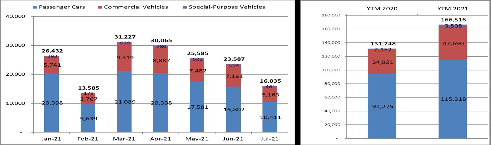 Bất chấp Covid-19, sản lượng tiêu thụ ô tô tháng 7 tăng 33% so với cùng kỳ năm 2020