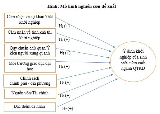 Nghiên cứu các nhân tố ảnh hưởng đến ý định khởi nghiệp của sinh viên các năm cuối ngành Quản trị kinh doanh Trường Đại học Công nghiệp TP. Hồ Chí Minh