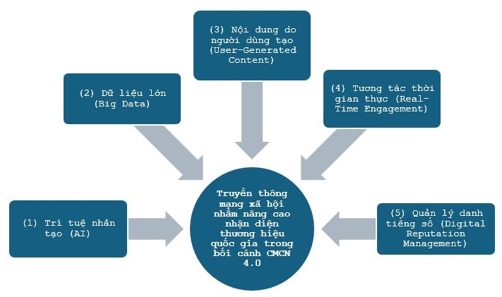 Đề xuất mô hình nghiên cứu các yếu tố ảnh hưởng tới truyền thông mạng xã hội trong bối cảnh Cách mạng công nghiệp 4.0 nhằm nâng cao nhận diện thương hiệu quốc gia