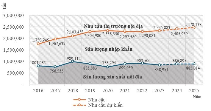 Thực trạng thị trường LPG và dịch vụ vận chuyển LPG tại Việt Nam