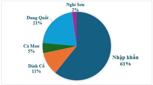 Thực trạng thị trường LPG và dịch vụ vận chuyển LPG tại Việt Nam