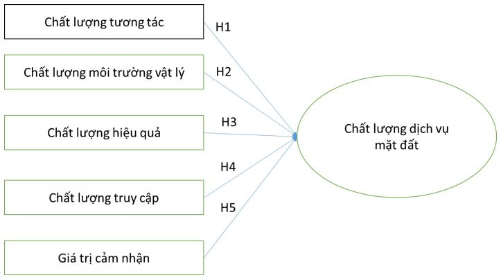 Các nhân tố ảnh hưởng đến chất lượng dịch vụ mặt đất Cảng hàng không quốc tế Phú Quốc