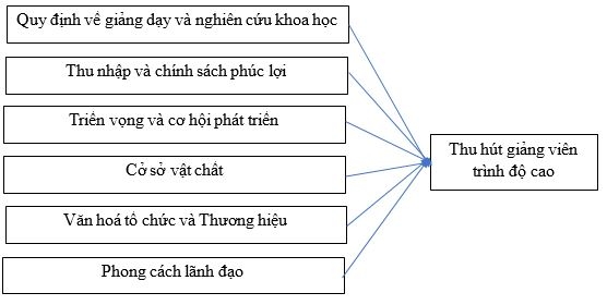 Các yếu tố ảnh hưởng đến việc thu hút giảng viên trình độ cao tại Trường Đại học Thủ đô Hà Nội