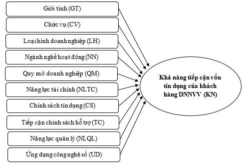 Các yếu tố ảnh hưởng đến khả năng tiếp cận vốn tín dụng của khách hàng doanh nghiệp nhỏ và vừa tại MB Bank - Chi nhánh Đồng Nai Các yếu tố ảnh hưởng đến khả năng tiếp cận vốn tín dụng của khách hàng doanh nghiệp nhỏ và vừa tại MB Bank - Chi nhánh Đồng Nai