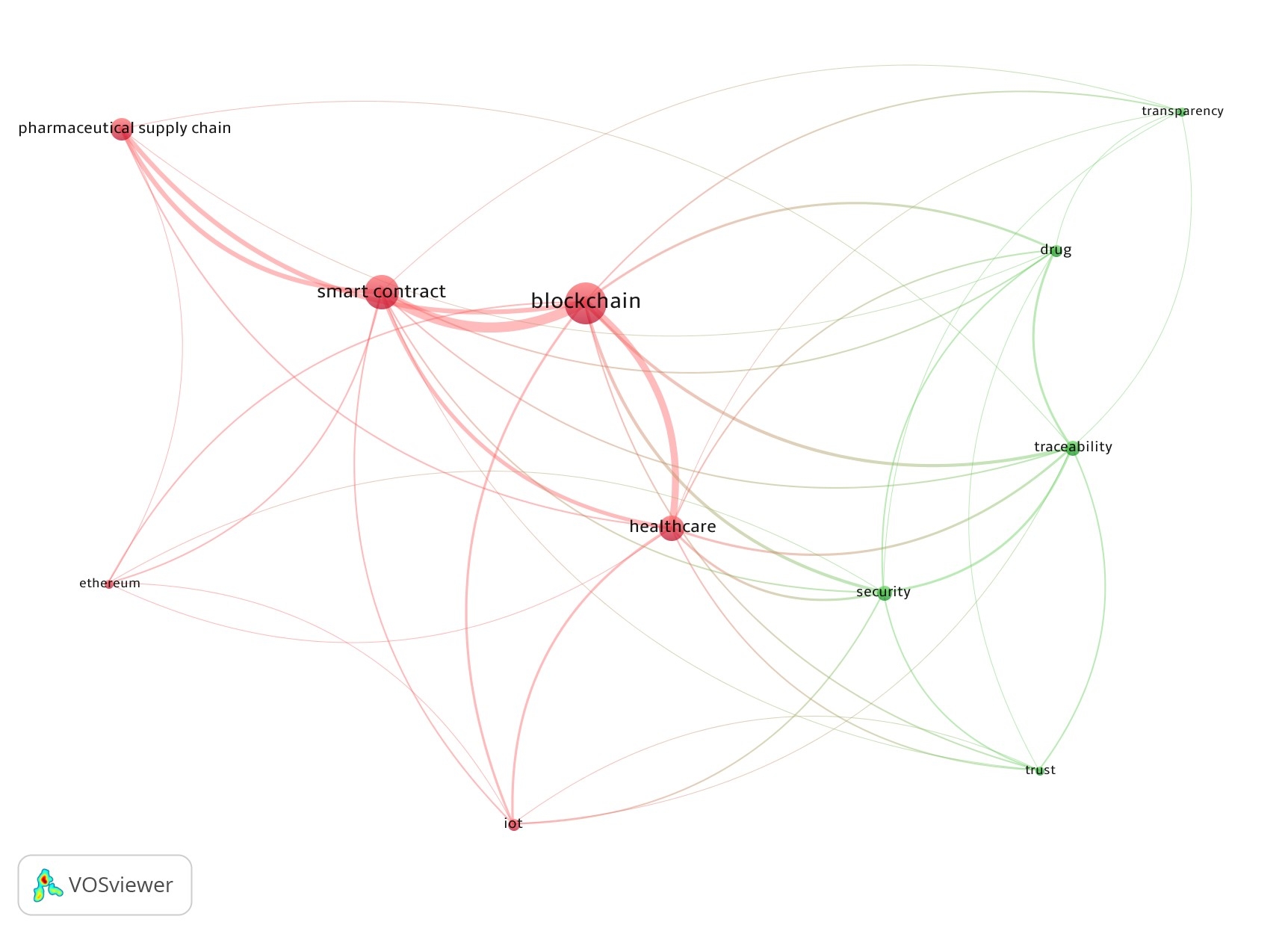 Các yếu tố ảnh hưởng đến khả năng triển khai hợp đồng thông minh trong chuỗi cung ứng dược phẩm tại các bệnh viện: Nghiên cứu tổng quan hệ thống Các yếu tố ảnh hưởng đến khả năng triển khai hợp đồng thông minh trong chuỗi cung ứng dược phẩm tại các bệnh viện: Nghiên cứu tổng quan hệ thống