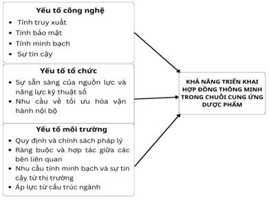 Các yếu tố ảnh hưởng đến khả năng triển khai hợp đồng thông minh trong chuỗi cung ứng dược phẩm tại các bệnh viện: Nghiên cứu tổng quan hệ thống Các yếu tố ảnh hưởng đến khả năng triển khai hợp đồng thông minh trong chuỗi cung ứng dược phẩm tại các bệnh viện: Nghiên cứu tổng quan hệ thống