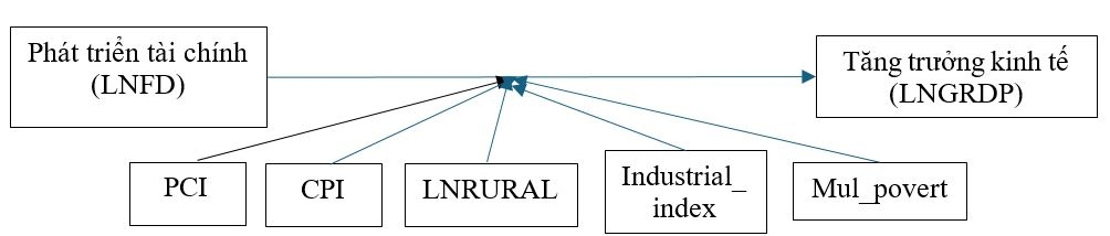 Tác động của phát triển tài chính tới tăng trưởng kinh tế ở Việt Nam Tác động của phát triển tài chính tới tăng trưởng kinh tế ở Việt Nam