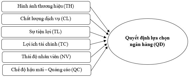 Các nhân tố ảnh hưởng đến quyết định lựa chọn ngân hàng để giao dịch của khách hàng cá nhân tại khu vực Nam Đồng Nai (*)