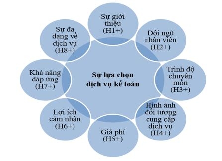 Nghiên cứu các nhân tố ảnh hưởng đến sự lựa chọn dịch vụ kế toán của các doanh nghiệp nhỏ và siêu nhỏ trên địa bàn tỉnh Nghệ An