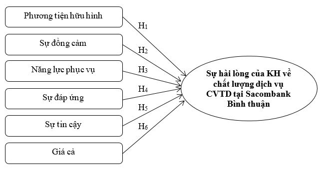 Các nhân tố ảnh hưởng đến sự hài lòng của khách hàng về chất lượng dịch vụ cho vay tiêu dùng tại Sacombank Chi nhánh Bình Thuận