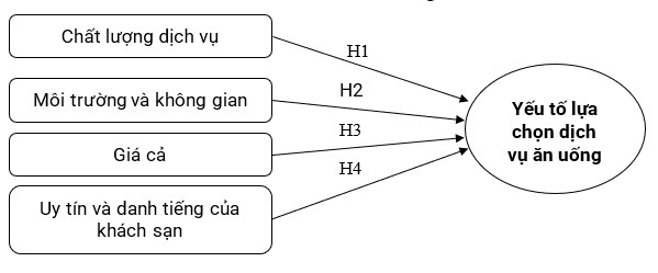 Nghiên cứu các yếu tố ảnh hưởng tới quyết định lựa chọn dịch vụ ăn uống của khách lưu trú tại các khách sạn 5 sao TP. Hồ Chí Minh