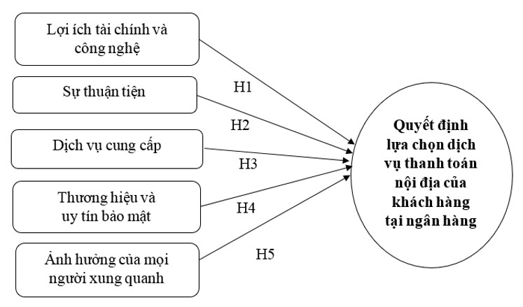 Nghiên cứu các nhân tố ảnh hưởng tới việc lựa chọn dịch vụ thanh toán của khách du lịch tại các ngân hàng trên địa bàn TP. Hồ Chí Minh