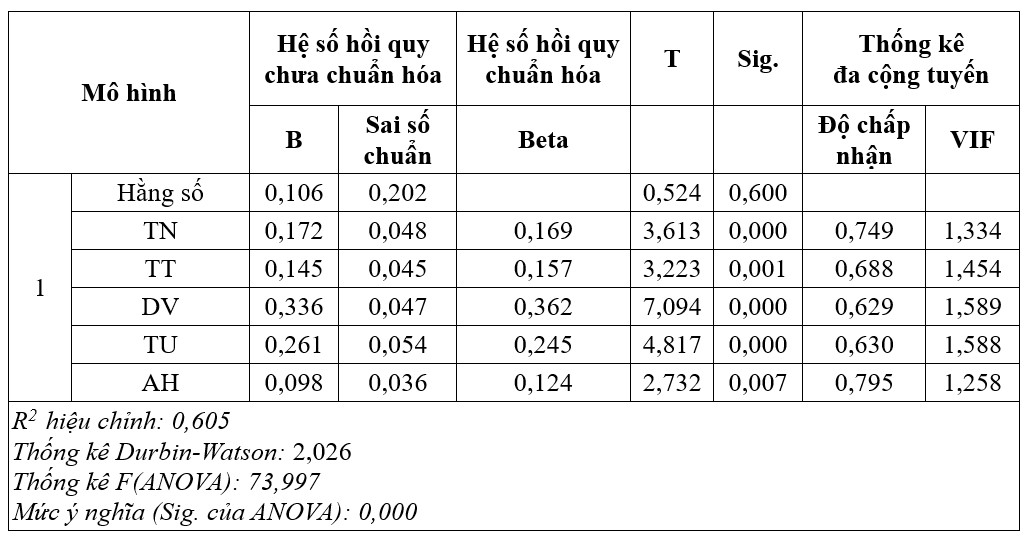 Nghiên cứu các nhân tố ảnh hưởng tới việc lựa chọn dịch vụ thanh toán của khách du lịch tại các ngân hàng trên địa bàn TP. Hồ Chí Minh