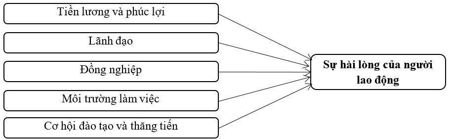 Các nhân tố ảnh hưởng tới sự hài lòng của người lao động tại Công ty TNHH Sản xuất – Thương mại Phú Toàn