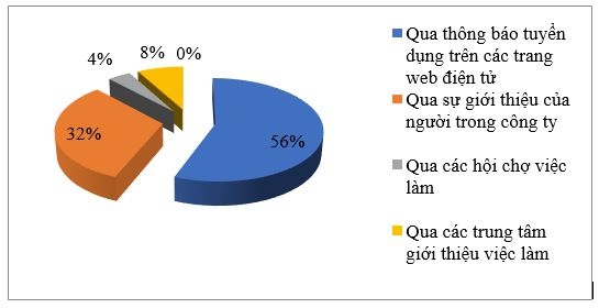 Công tác quản lý hoạt động tuyển dụng nhân sự khối tư vấn đầu tư tại Công ty Cổ phần Chứng khoán VPS: Thực trạng và khuyến nghị