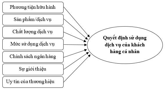 Các nhân tố ảnh hưởng đến quyết định sử dụng dịch vụ của khách hàng cá nhân tại HDBank – Chi nhánh Đồng Nai