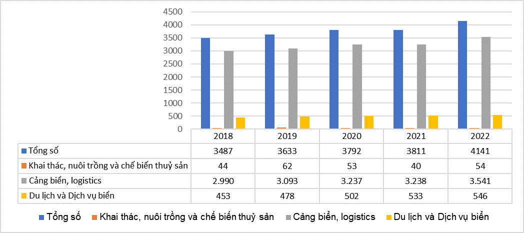 Thực trạng thu hút đầu tư phát triển kinh tế biển: Trường hợp TP. Hải Phòng