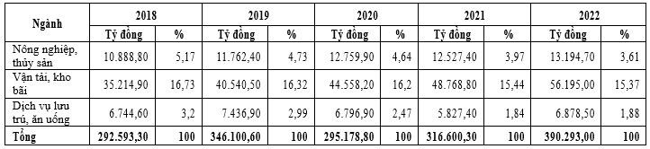 Thực trạng thu hút đầu tư phát triển kinh tế biển: Trường hợp TP. Hải Phòng