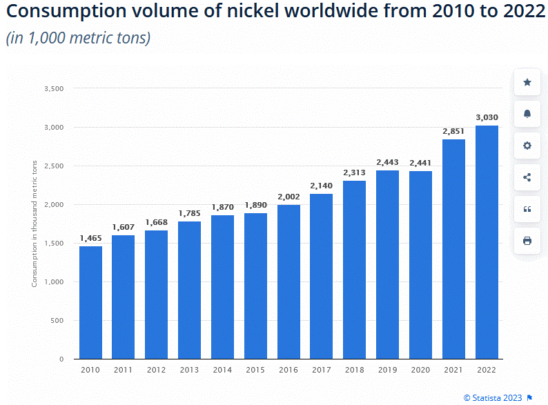 Mức tiêu thụ nickel của thế giới, 2010-2022 (nguồn: Statista [2])