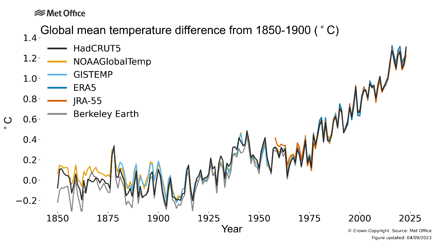 Dữ liệu nhiệt độ trung bình trái đất từ nhiều tổ chức khác nhau (nguồn: Met Office Hadley Centre [22])