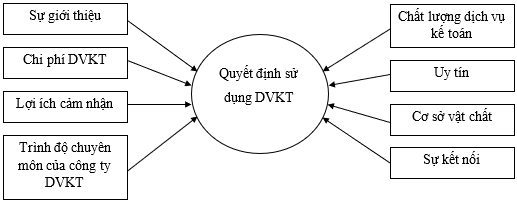 Các nhân tố ảnh hưởng đến quyết định sử dụng dịch vụ kế toán tại các doanh nghiệp nhỏ và vừa trên địa bàn tỉnh Bà Rịa - Vũng Tàu